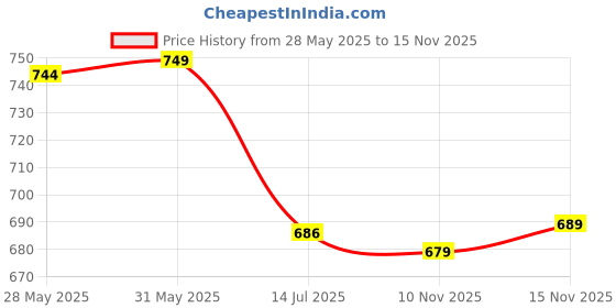 flipkart.com klosia Women Viscose Rayon Kurta Pant Dupatta Set klosia Price History Graph from 28 May 2025 to 15 Nov 2025