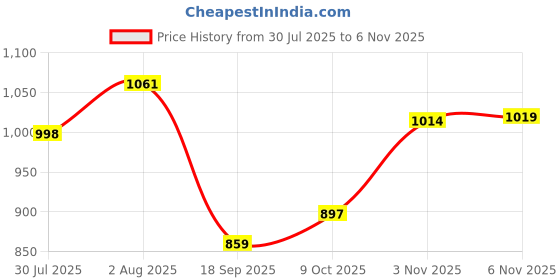 flipkart.com divastri Women Viscose Rayon Kurta Pant Dupatta Set divastri Price History Graph from 30 Jul 2025 to 6 Nov 2025