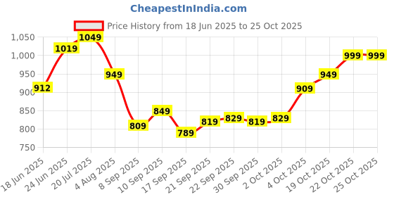 flipkart.com samah Women Viscose Rayon Kurta Pant Dupatta Set samah Price History Graph from 18 Jun 2025 to 25 Oct 2025