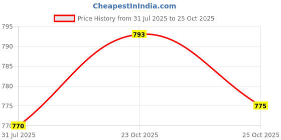 flipkart.com patni ethnic Women Viscose Rayon Kurta Pant Dupatta Set patni ethnic Price History Graph from 31 Jul 2025 to 24 Oct 2025