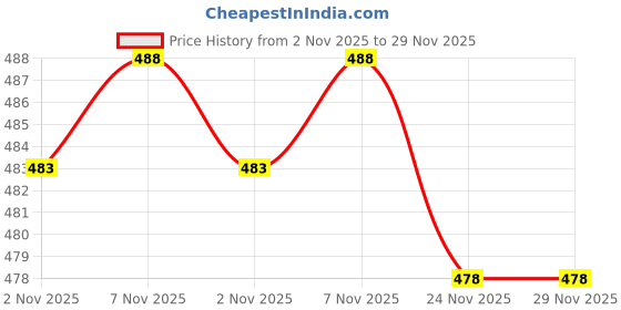 flipkart.com shree ramkrishna fab Women Viscose Rayon Kurta Pant Dupatta Set shree ramkrishna fab Price History Graph from 2 Nov 2025 to 29 Nov 2025