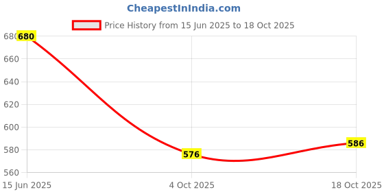 flipkart.com g bluxe Women Viscose Rayon Kurta Pant Dupatta Set g bluxe Price History Graph from 15 Jun 2025 to 18 Oct 2025