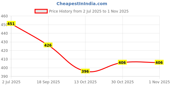 flipkart.com fabunna cotton Women Viscose Rayon Kurta Pant Dupatta Set fabunna cotton Price History Graph from 2 Jul 2025 to 30 Oct 2025