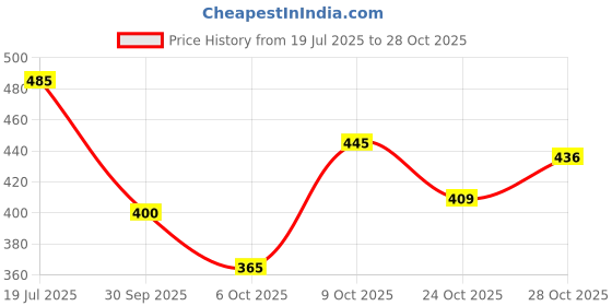 flipkart.com divastri Women Viscose Rayon Kurta Pant Dupatta Set divastri Price History Graph from 19 Jul 2025 to 28 Oct 2025