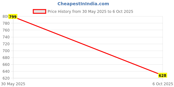 flipkart.com klosia Women Viscose Rayon Kurta Pant Dupatta Set klosia Price History Graph from 30 May 2025 to 6 Oct 2025