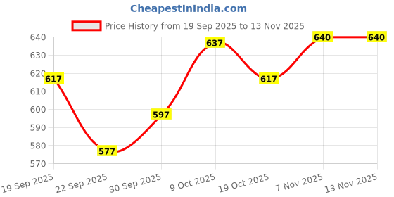 flipkart.com ewedoos Women Viscose Rayon Kurta Pant Dupatta Set ewedoos Price History Graph from 19 Sep 2025 to 13 Nov 2025