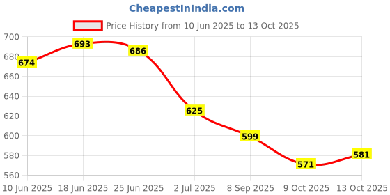 flipkart.com gvs shoppe Women Viscose Rayon Kurta Pant Dupatta Set gvs shoppe Price History Graph from 10 Jun 2025 to 13 Oct 2025