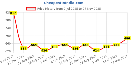 flipkart.com klosia Women Viscose Rayon Kurta Pant Dupatta Set klosia Price History Graph from 9 Jul 2025 to 27 Nov 2025