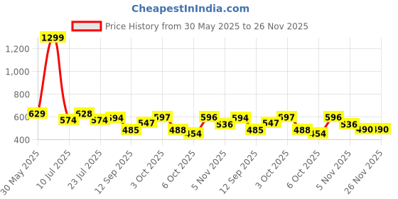 flipkart.com klosia Women Viscose Rayon Kurta Pant Dupatta Set klosia Price History Graph from 30 May 2025 to 25 Nov 2025