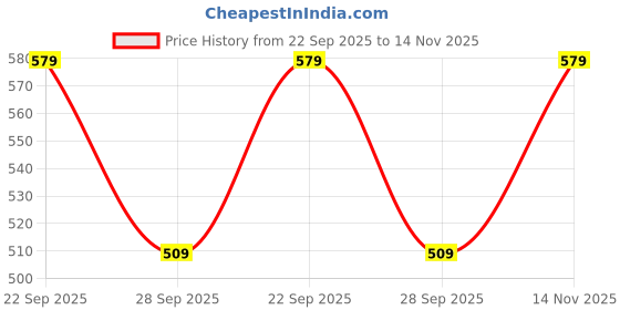 flipkart.com bkapparels Women Viscose Rayon Kurta Pant Dupatta Set bkapparels Price History Graph from 22 Sep 2025 to 14 Nov 2025