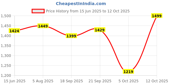 flipkart.com indo era Women Viscose Rayon Kurta Pant Dupatta Set indo era Price History Graph from 15 Jun 2025 to 12 Oct 2025