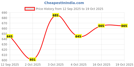 flipkart.com royal export Women Viscose Rayon Kurta Pant Dupatta Set royal export Price History Graph from 12 Sep 2025 to 16 Oct 2025