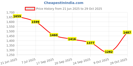 flipkart.com berrylicious Women Viscose Rayon Kurta Pant Dupatta Set berrylicious Price History Graph from 21 Jun 2025 to 29 Oct 2025