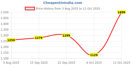 flipkart.com indo era Women Viscose Rayon Kurta Pant Dupatta Set indo era Price History Graph from 3 Aug 2025 to 11 Oct 2025