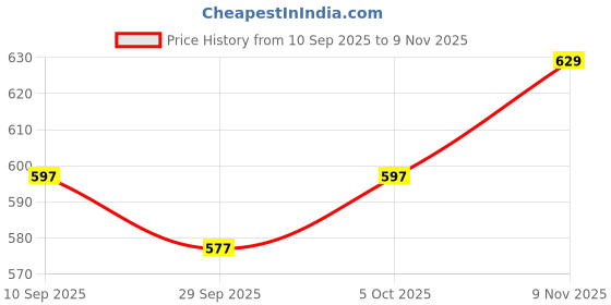 flipkart.com ewedoos Women Viscose Rayon Kurta Pant Dupatta Set ewedoos Price History Graph from 10 Sep 2025 to 9 Nov 2025