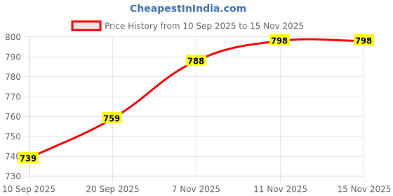 flipkart.com divastri Women Viscose Rayon Kurta Pant Dupatta Set divastri Price History Graph from 10 Sep 2025 to 15 Nov 2025