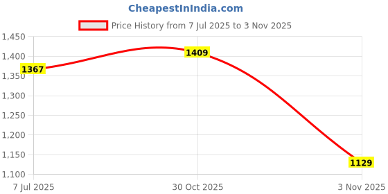 flipkart.com indo era Women Viscose Rayon Kurta Pant Dupatta Set indo era Price History Graph from 7 Jul 2025 to 3 Nov 2025