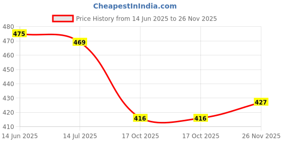 flipkart.com fabunna cotton Women Viscose Rayon Kurta Pant Dupatta Set fabunna cotton Price History Graph from 14 Jun 2025 to 26 Nov 2025