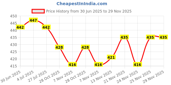 flipkart.com blushwork Women Viscose Rayon Kurta Pant Dupatta Set blushwork Price History Graph from 30 Jun 2025 to 28 Nov 2025