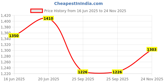 flipkart.com berrylicious Women Viscose Rayon Kurta Pant Dupatta Set berrylicious Price History Graph from 16 Jun 2025 to 24 Nov 2025