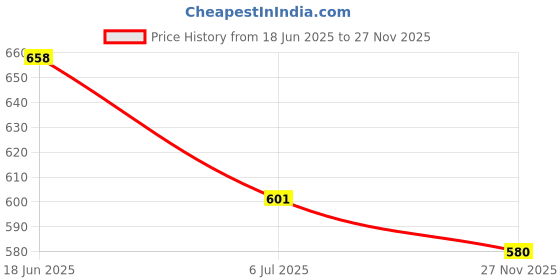 flipkart.com vaimiya Women Viscose Rayon Kurta Pant Dupatta Set vaimiya Price History Graph from 18 Jun 2025 to 27 Nov 2025
