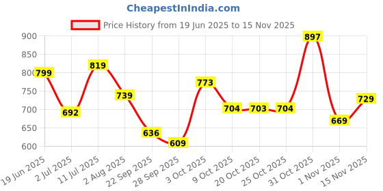 flipkart.com samah Women Viscose Rayon Kurta Pant Dupatta Set samah Price History Graph from 19 Jun 2025 to 15 Nov 2025