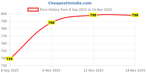flipkart.com divastri Women Viscose Rayon Kurta Pant Dupatta Set divastri Price History Graph from 8 Sep 2025 to 14 Nov 2025