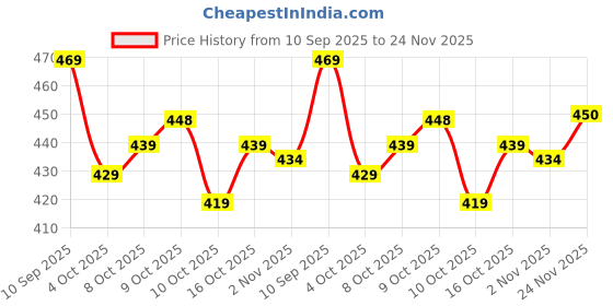 flipkart.com divastri Women Viscose Rayon Kurta Pant Dupatta Set divastri Price History Graph from 10 Sep 2025 to 24 Nov 2025