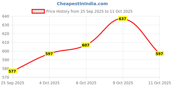 flipkart.com ewedoos Women Viscose Rayon Kurta Pant Dupatta Set ewedoos Price History Graph from 25 Sep 2025 to 11 Oct 2025