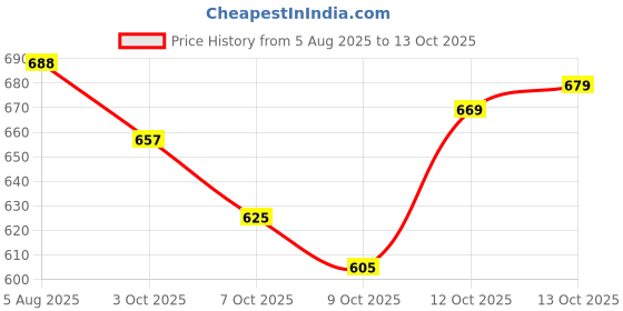 flipkart.com piludi Women Viscose Rayon Kurta Pant Dupatta Set piludi Price History Graph from 5 Aug 2025 to 12 Oct 2025