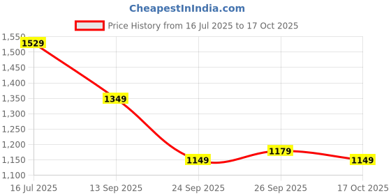 flipkart.com indo era Women Viscose Rayon Kurta Pant Dupatta Set indo era Price History Graph from 16 Jul 2025 to 17 Oct 2025
