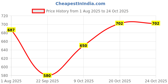 flipkart.com piludi Women Viscose Rayon Kurta Pant Dupatta Set piludi Price History Graph from 1 Aug 2025 to 22 Oct 2025