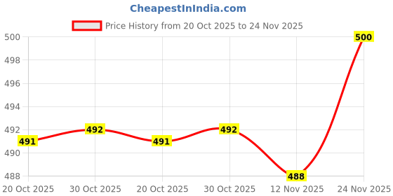 flipkart.com patni ethnic Women Viscose Rayon Kurta Pant Dupatta Set patni ethnic Price History Graph from 20 Oct 2025 to 24 Nov 2025