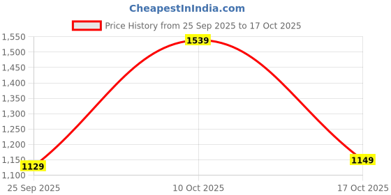 flipkart.com indo era Women Viscose Rayon Kurta Pant Dupatta Set indo era Price History Graph from 25 Sep 2025 to 17 Oct 2025