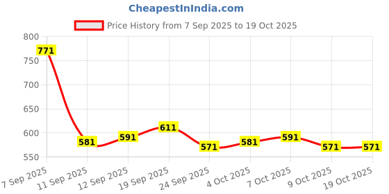 flipkart.com gvs shoppe Women Viscose Rayon Kurta Pant Dupatta Set gvs shoppe Price History Graph from 7 Sep 2025 to 17 Oct 2025