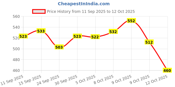 flipkart.com kuldevyani Women Viscose Rayon Kurta Pant Dupatta Set kuldevyani Price History Graph from 11 Sep 2025 to 12 Oct 2025