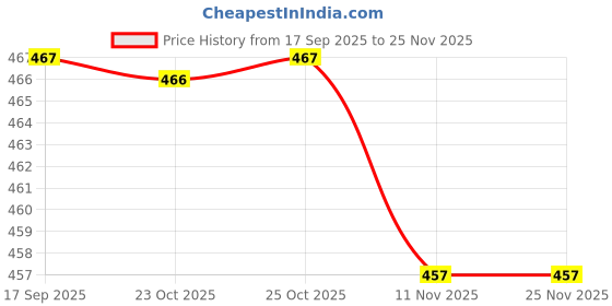 flipkart.com czub Women Viscose Rayon Kurta Pant Dupatta Set czub Price History Graph from 17 Sep 2025 to 25 Nov 2025