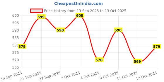 flipkart.com piludi Women Viscose Rayon Kurta Pant Dupatta Set piludi Price History Graph from 13 Sep 2025 to 13 Oct 2025