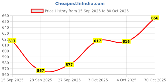flipkart.com houseofcommon Women Viscose Rayon Kurta Pant Dupatta Set houseofcommon Price History Graph from 15 Sep 2025 to 30 Oct 2025