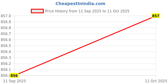 flipkart.com arangetram Women Viscose Rayon Kurta Pant Dupatta Set arangetram Price History Graph from 11 Sep 2025 to 11 Oct 2025