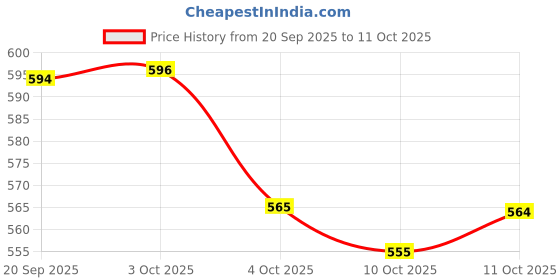 flipkart.com piludi Women Viscose Rayon Kurta Pant Dupatta Set piludi Price History Graph from 20 Sep 2025 to 11 Oct 2025