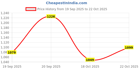 flipkart.com indo era Women Viscose Rayon Kurta Pant Dupatta Set indo era Price History Graph from 19 Sep 2025 to 22 Oct 2025