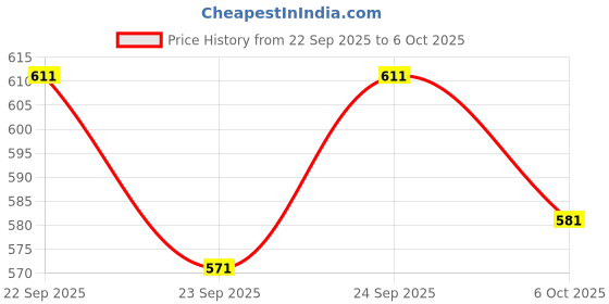 flipkart.com gvs shoppe Women Viscose Rayon Kurta Pant Dupatta Set gvs shoppe Price History Graph from 22 Sep 2025 to 6 Oct 2025