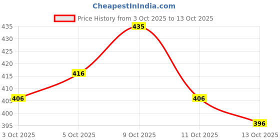 flipkart.com gudiya Women Viscose Rayon Kurta Pant Dupatta Set gudiya Price History Graph from 3 Oct 2025 to 11 Oct 2025