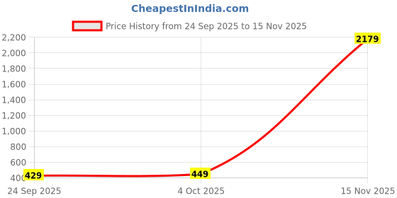 flipkart.com klosia Women Viscose Rayon Kurta Pant Dupatta Set klosia Price History Graph from 24 Sep 2025 to 15 Nov 2025