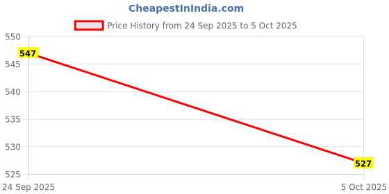flipkart.com klosia Women Viscose Rayon Kurta Pant Dupatta Set klosia Price History Graph from 24 Sep 2025 to 5 Oct 2025