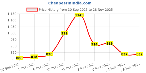 flipkart.com klosia Women Viscose Rayon Kurta Pant Dupatta Set klosia Price History Graph from 30 Sep 2025 to 28 Nov 2025