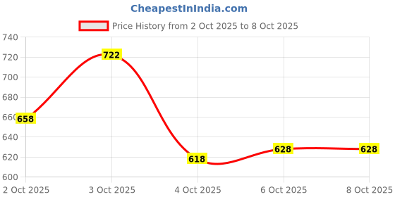 flipkart.com klosia Women Viscose Rayon Kurta Pant Dupatta Set klosia Price History Graph from 2 Oct 2025 to 8 Oct 2025