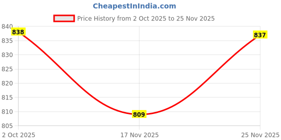 flipkart.com klosia Women Viscose Rayon Kurta Pant Dupatta Set klosia Price History Graph from 2 Oct 2025 to 25 Nov 2025