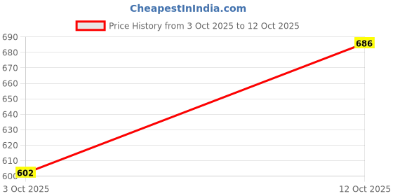flipkart.com river of cloth Women Viscose Rayon Kurta Pant Dupatta Set river of cloth Price History Graph from 3 Oct 2025 to 12 Oct 2025